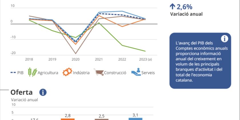 Comptes econòmics anuals de Catalunya. 2023. Avanç del PIB